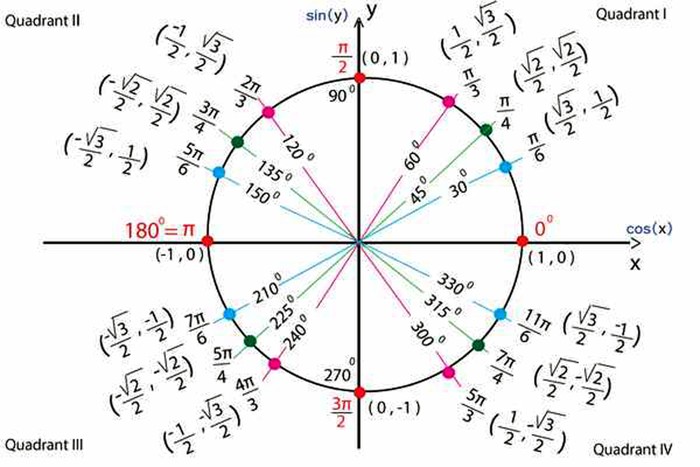 Bảng giá trị lượng giác từ 0 đến 360 độ đầy đủ nhất.