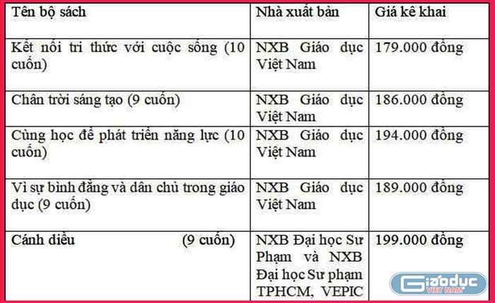 Giá sách giáo khoa mới hiện nay cao hơn gấp 4 lần so với giá sách giáo khoa hiện tại. Ảnh: T.D.