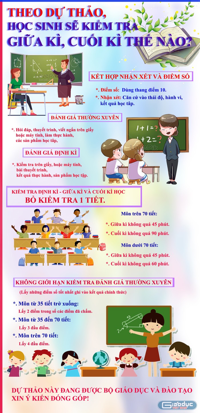 Điểm mới là tối đa 6 đầu điểm một kỳ, bỏ điểm kiểm tra một tiết, dự thảo đã thống nhất số đầu điểm đánh giá thường xuyên và đánh giá định kỳ cho mỗi môn học, theo hướng giảm số đầu điểm so với quy định hiện hành. Infographic: Tùng Dương.