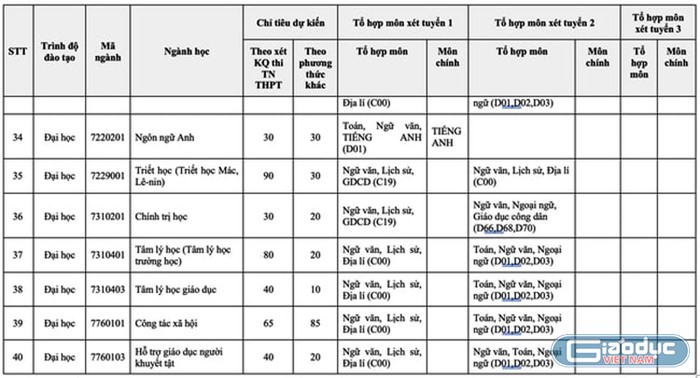 Chỉ tiêu tuyển sinh của Trường Đại học Sư phạm Hà Nội năm 2021.