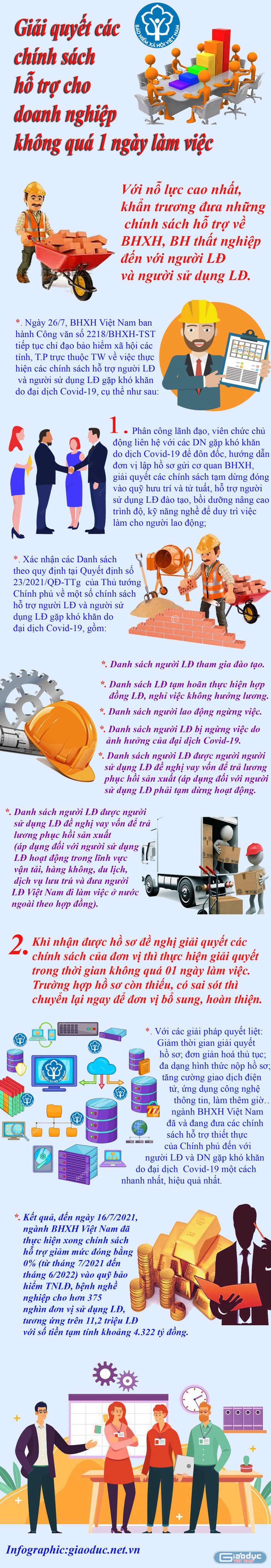 Hỗ trợ doanh nghiệp giải quyết các chính sách trong 1 ngày. Infographic: Tùng Dương.