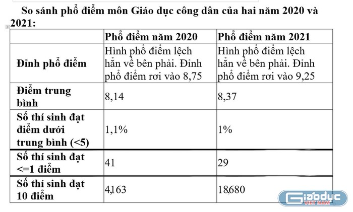 So sánh phổ điểm thi môn Giáo dục công dân của 2 năm 2020 và 2021.