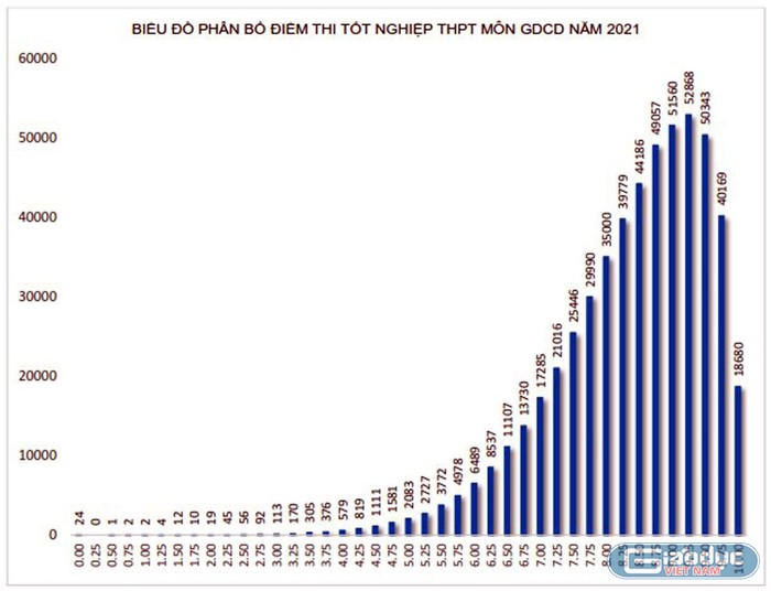 Biểu đồ điểm thi tốt nghiệp Trung học phổ thông môn Giáo dục công dân năm 2021.