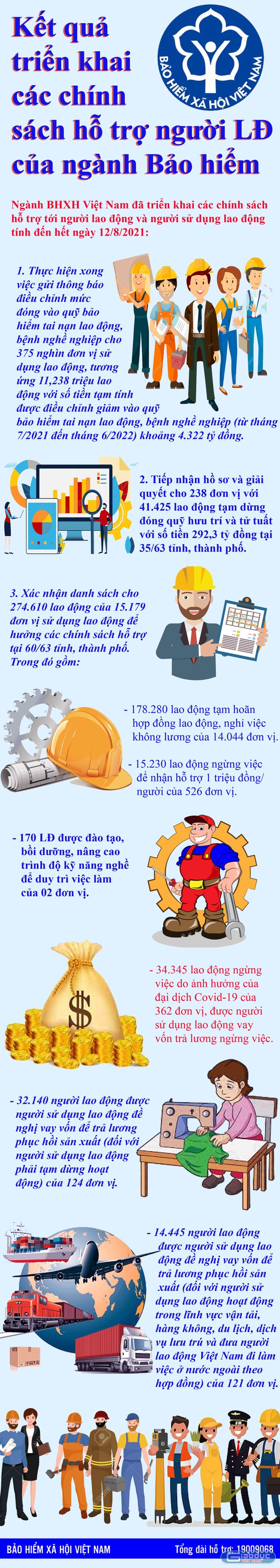 Bảo hiểm xã hội Việt Nam với kết quả triển khai các chính sách hỗ trợ người lao động. Infographic: Tùng Dương.