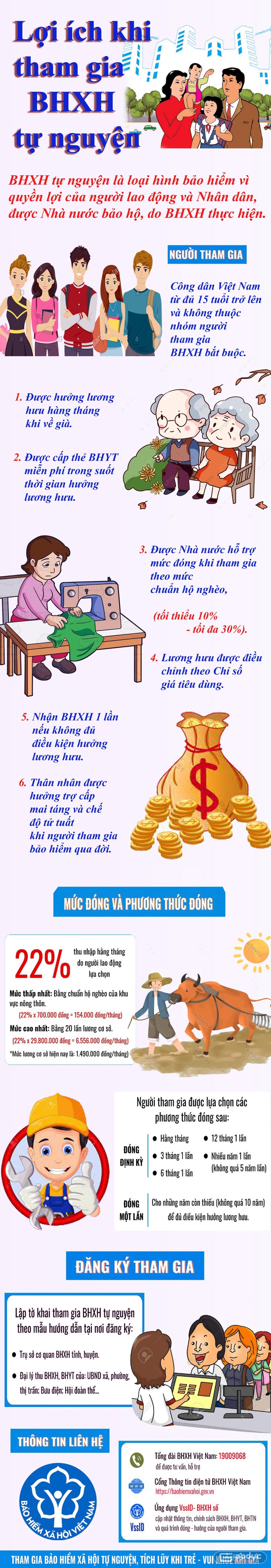 Nhiều lợi ích khi tham gia Bảo hiểm xã hội tự nguyện. Infographic: Tùng Dương.