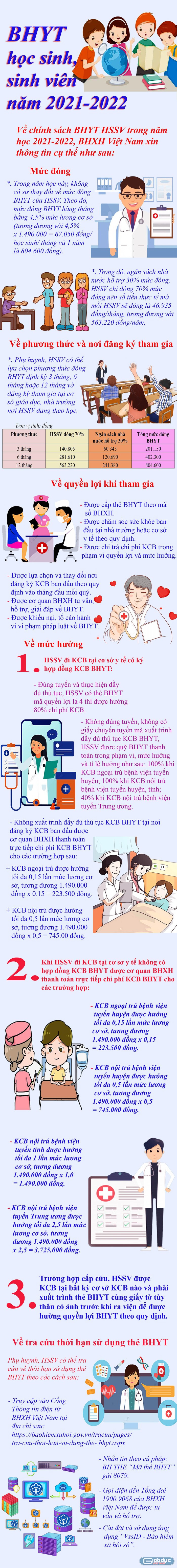 Những thông tin cần biết về chính sách Bảo hiểm Y tế học sinh, sinh viên năm học 2021-2022. Infographic: Tùng Dương