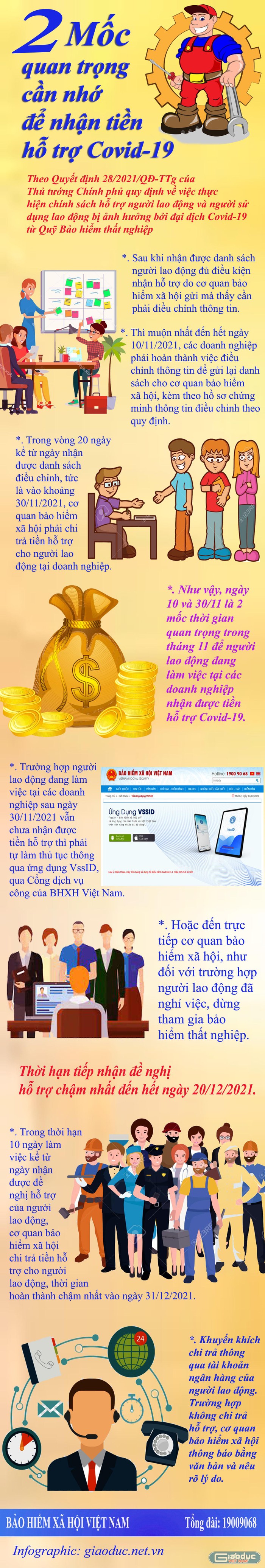 2 mốc quan trọng cần nhớ để nhận tiền hỗ trợ Covid-19. Infographic: Tùng Dương.