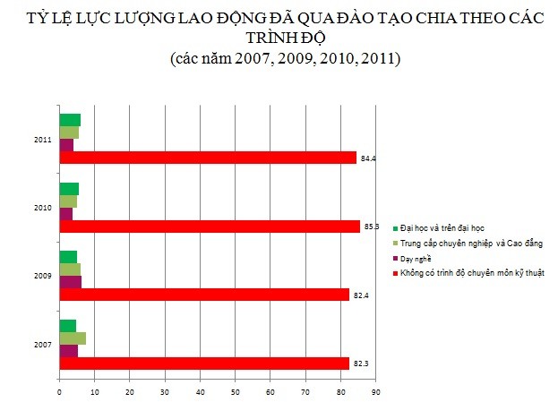 Chưa Bộ trưởng nào chịu trách nhiệm trước Quốc hội về tình trạng mất cân đối cơ cấu trình độ nguồn nhân lực còn phân luồng thì tắc nghẽn