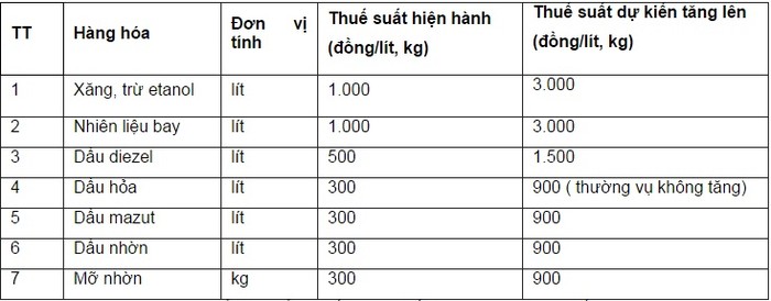 Ủy ban Thường vụ Quốc hội thống nhất có 6 mặt hàng tăng thuế bảo vệ môi trường.