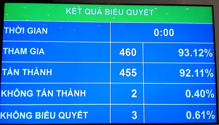 Quốc hội đã thông qua Nghị quyết về tăng cường các biện pháp phòng chống oan, sai và bảo đảm bồi thường cho người bị thiệt hại trong hoạt động tố tụng hình sự. ảnh: Ngọc Quang.