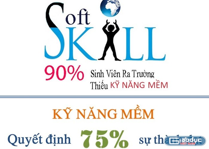 Thống kê cho thấy có tới 90% sinh viên sau khi tốt nghiệp vẫn thiếu kỹ năng mềm, điều đó gây ảnh hưởng trực tiếp tới cơ hội tìm kiếm việc làm và lgây ra các rào cản khác trong công việc.