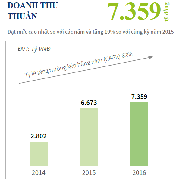 Năm 2016, doanh thu thuần của Novaland đạt mức cao kỷ lục, 7.359 tỷ đồng.