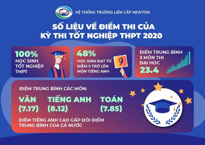 Bảng thống kê kết quả của Trường Newton trong Kỳ thi Tốt nghiệp THPT 2020.