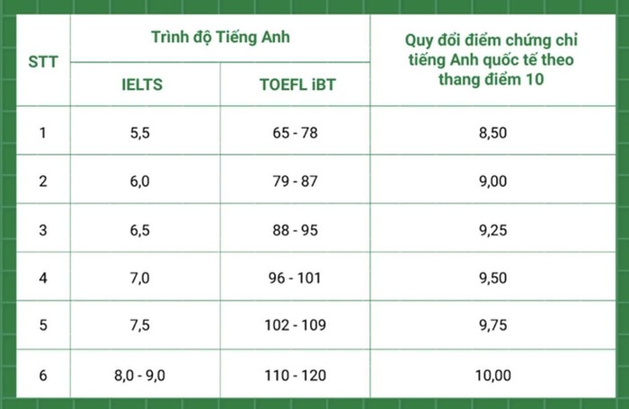 Bảng quy đổi điểm từ chứng chỉ ngoại ngữ quốc tế sang thang điểm 10 trong xét tuyển đại học của Trường Đại học Quốc Gia Hà Nội.