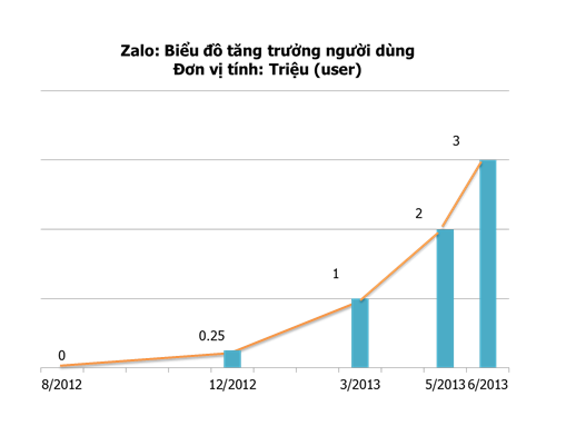 Biểu đồ tăng trưởng người dùng zalo ở Việt Nam.