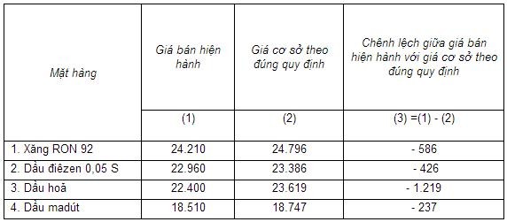 Đơn vị tính: VNĐ/lít,kg.