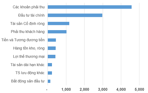 Cơ cấu tài sản của OGC tại thời điểm 31/12/2013. Đơn vị: tỷ đồng