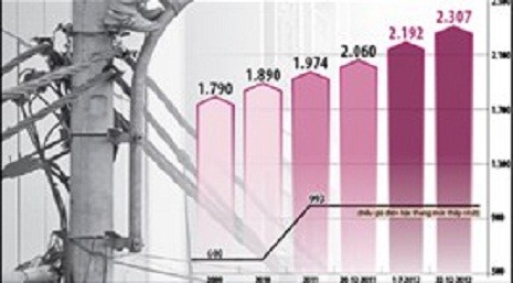 Giá bán lẻ điện sinh hoạt được chia ra thành 6 bậc tăng dần.