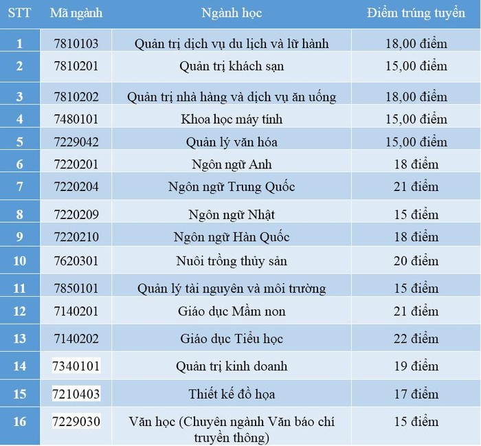 Trường Đại học Hạ Long công bố điểm chuẩn trúng tuyển hệ đại học chính quy năm 2022 (Ảnh: CTV)