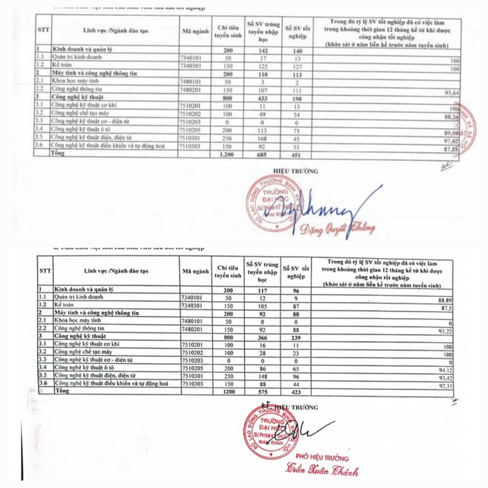 Tỷ lệ sinh viên có việc làm trong khoảng thời gian 12 tháng kể từ khi được công nhận tốt nghiệp trong 2 năm gần đây của nhà trường khá cao từ 87 – 100%