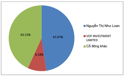 Cơ cấu cổ đông QCG tại ngày 18/12/2013.