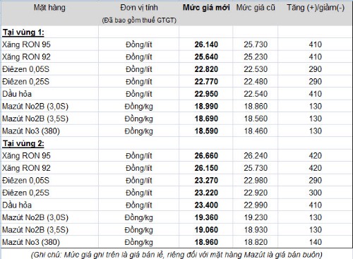 Biểu giá bán lẻ của Petrolimex, từ 20h ngày 7/7.