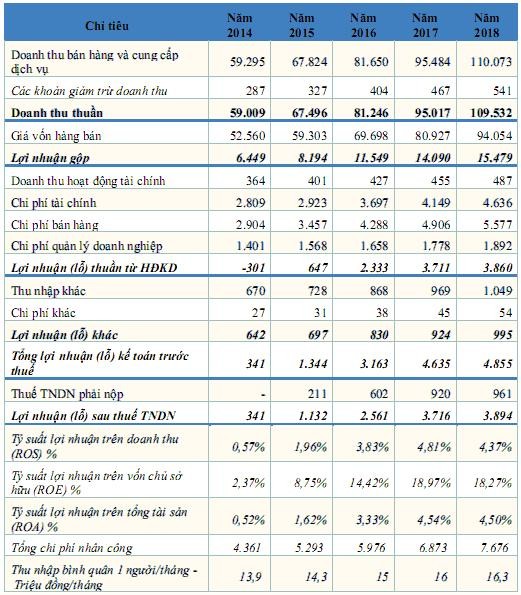 Kế hoạch sản xuất kinh doanh 2014-2018 (Đơn vị tính: Tỷ đồng).