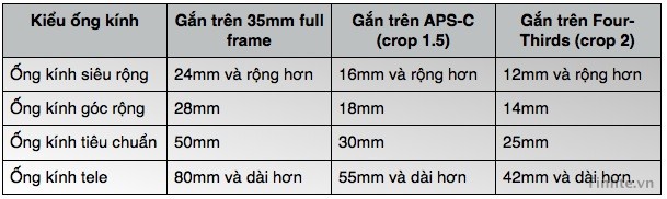 Bạn nên đọc kỹ bài viết cơ bản về DSLR, đặc biệt là phần về kích cỡ cảm biến tại đây trước kia đọc tiếp. Hình phía trên thể hiện phần hình ảnh mà một cảm biến APS-C thu được khi chụp với các ống kính ở tiêu cự tương ứng. Bảng dưới là 1 bảng quy đổi tiêu cự khi so với các máy full frame. Để cho đơn giản thì 1 số nhà sản xuất hiển thị tiêu cự của ống kính dưới dạng “tương đương với máy 35mm”. Chẳng hạn như ống 18-55mm khi gắn lên máy APS-C có thể hiểu như là tương đương với gắn ống 27-83mm gắn lên máy full frame (hệ số crop 1.5, tức là 18x1.5 và 55x1.5). Thực ra thì chẳng có ống kính nào có tiêu cự 27-83mm nên người ta thường hiểu nó tương đương với 28-90mm. Tương tự, gắn ống 200mm lên máy crop 1,5 tương đương với gắn ống 300mm lên máy full frame (về mặt tiêu cự). Trong bảng so sánh dưới dây, do nhiều tiêu cự không được sản xuất trong thực tế nên các con số sẽ tự động được quy đổi về tiêu cự thực tế gần nhất để bạn dể hiểu hơn. Ví dụ, ống kính tele trên four-thirds bắt đầu từ 42mm, tức là tương đương với ống 42x2=84mm trên máy full frame. Tuy nhiên, do không có tiêu cự này mà ta dùng tiêu cự 80mm để so sánh.