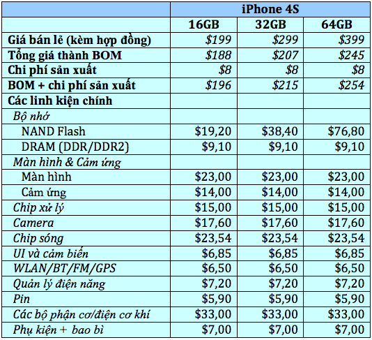 Chi tiết giá thành linh kiện của iPhone 4S ảnh 2