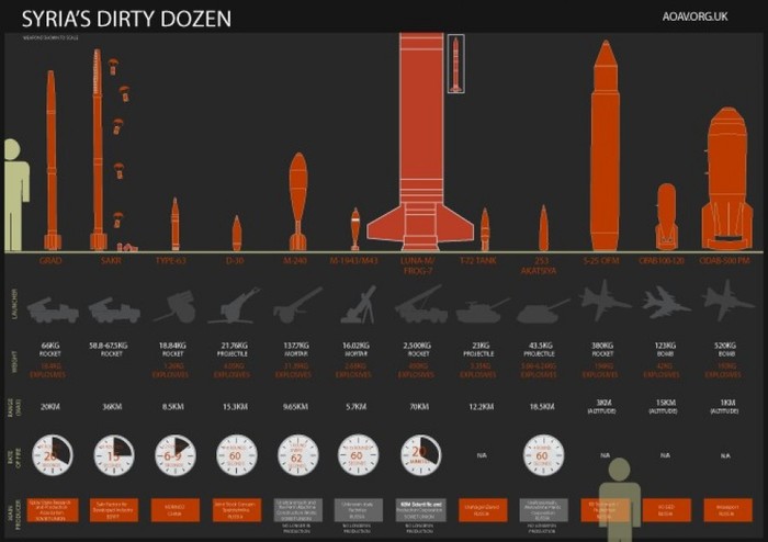 Bảng thống kê 12 loại vũ khí sát thương lớn nhất trong cuộc nội chiến tại Syria