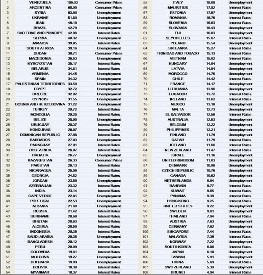 Bảng xếp hạng về chỉ số Misery Index.