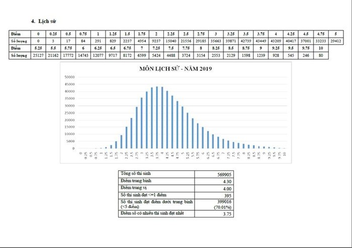 Môn Lịch sử thường xuyên có điểm trung bình thấp nhất (Ảnh: Cổng thông tin Bộ Giáo dục và Đào tạo)