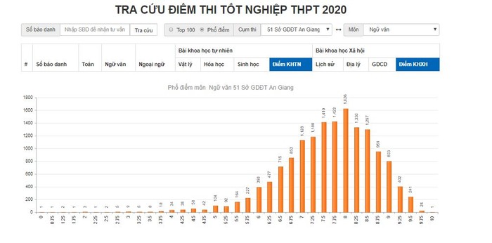 Thống kê điểm Ngữ văn của An Giang năm nay (Ảnh minh họa: Vietnam+)