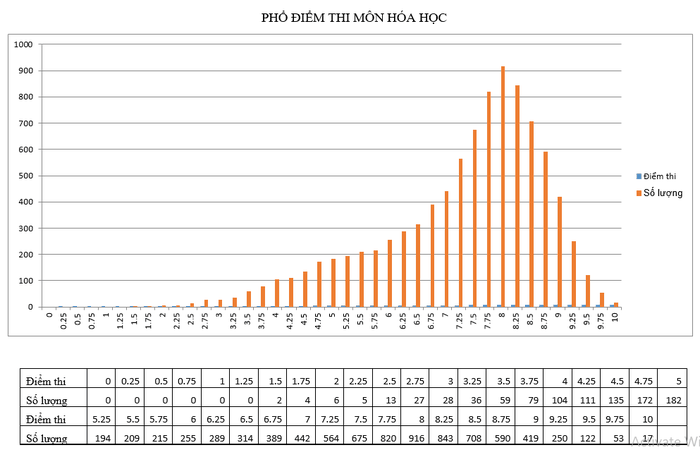 Phổ điểm thi môn Hóa học của Nam Định (Ảnh: Phòng Khảo thí và Kiểm định chất lượng giáo dục Nam Định)