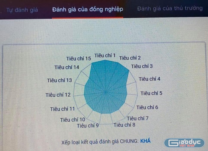 Trên phần mềm trực tuyến cũng được yêu cầu đánh giá chuẩn nghề nghiệp giáo viên theo 3 bước (Ảnh: Thanh An)