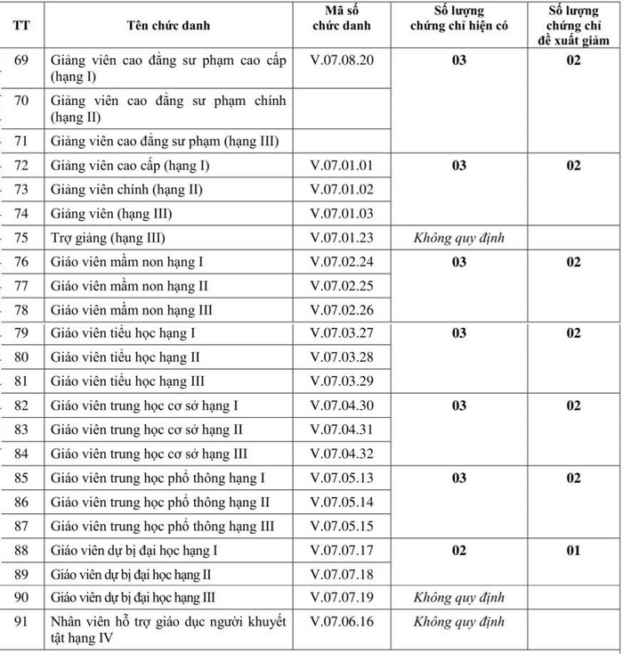 Theo đề xuất của Báo cáo số 2499/BNV-CCVC, chỉ còn giáo viên Hạng I là cần chứng chỉ bồi dưỡng theo tiêu chuẩn chức danh nghề nghiệp (Ảnh minh họa: Báo Lao động)