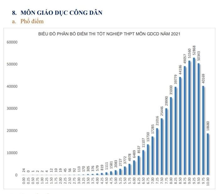 Môn giáo dục công dân có nhiều điểm 10 nhất Ảnh minh họa trên giaoduc.net.vn