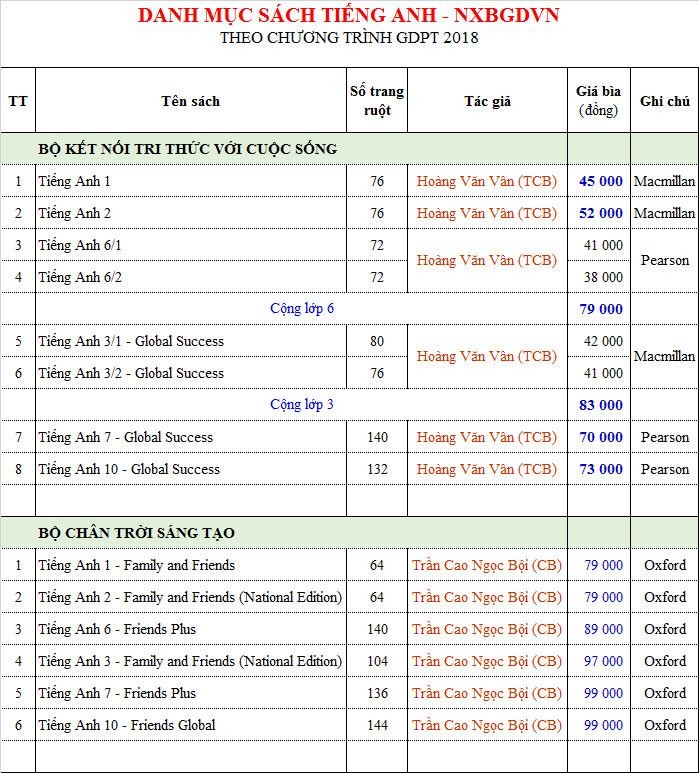 Sách giáo khoa tiếng Anh hiện nay đang có rất nhiều đầu sách khác nhau (Ảnh minh họa: Tạp chí điện tử Người đưa tin)