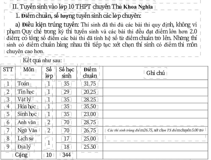 Điểm chuẩn một số lớp chuyên của trường trung học phổ thông chuyên Thủ Khoa Nghĩa lấy dưới 5,0 điểm/ 1 môn thi (Ảnh chụp website nhà trường)