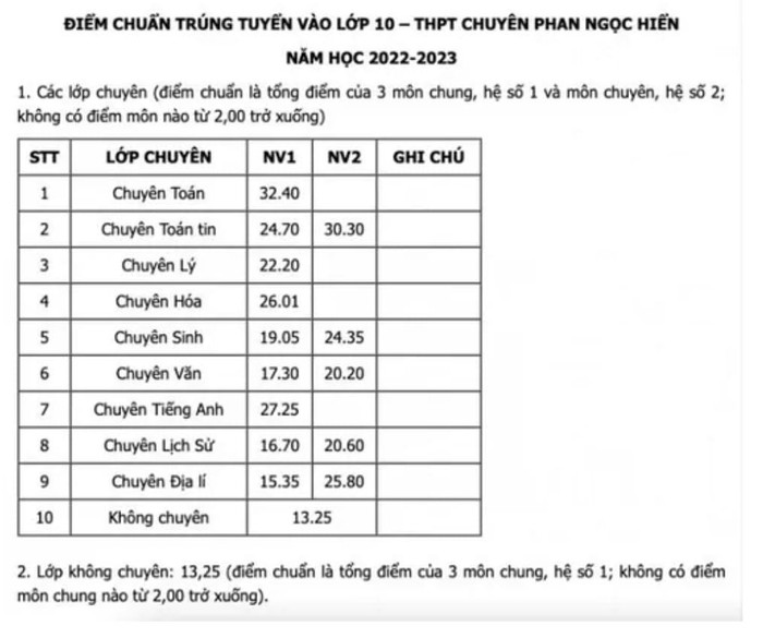 Điểm chuẩn của trường chuyên Phan Ngọc Hiển (Cà Mau) (Ảnh minh họa: Báo Giao thông)