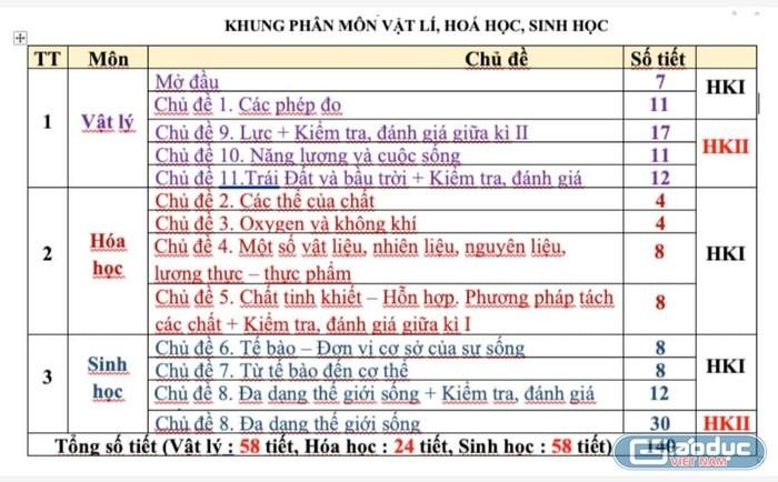 Phân môn Hóa học trong môn Khoa học tự nhiên lớp 6 có 24 tiết và dạy ở đầu học kỳ I (Ảnh: Hương Mai)