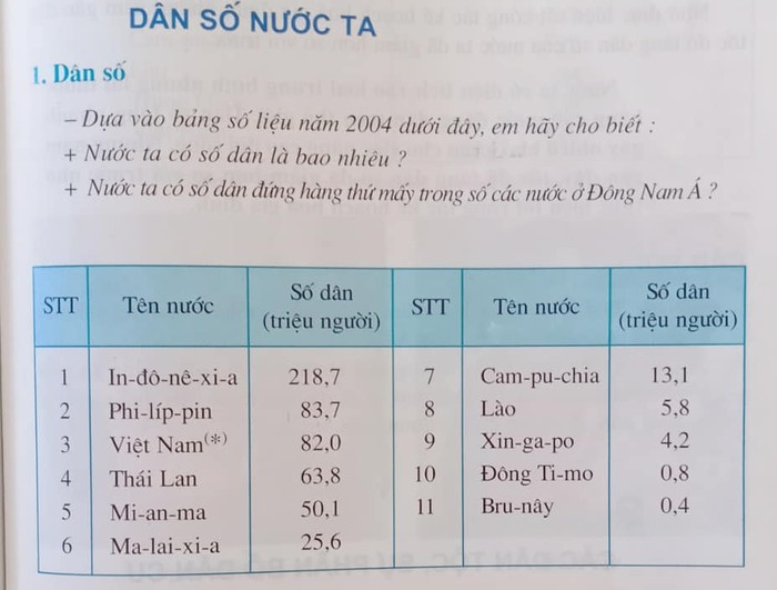 Sách giáo khoa Lịch sử và Địa lý đang dùng số liệu năm 2004 (Ảnh: H.M)