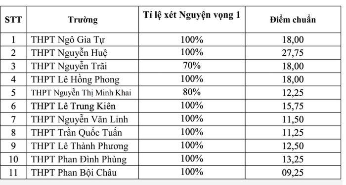 11 trường THPT không chuyên của Phú Yên, chỉ có 1 trường có mức điểm chuẩn trên 5 điểm (Ảnh minh họa: Báo điện tử VTC NEWS)