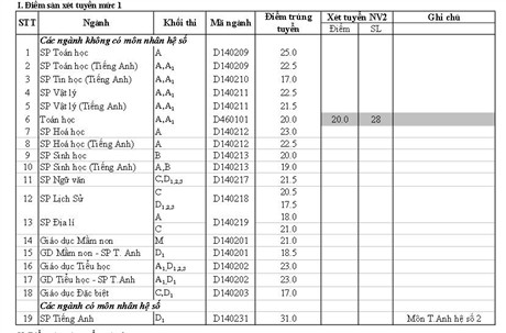 Điểm chuẩn Trường Đại học Sư phạm Hà Nội thấp nhất 15 ảnh 1