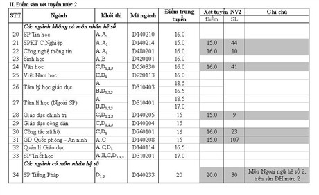 Điểm chuẩn Trường Đại học Sư phạm Hà Nội thấp nhất 15 ảnh 2