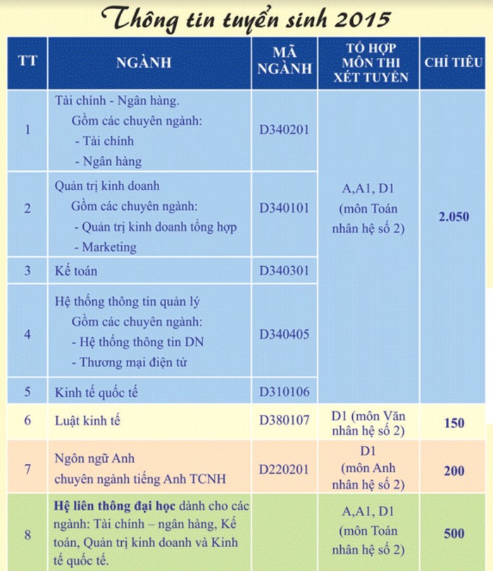 Các trường đại học dần hé lộ chỉ tiêu và phương thức tuyển sinh năm 2015 ảnh 2