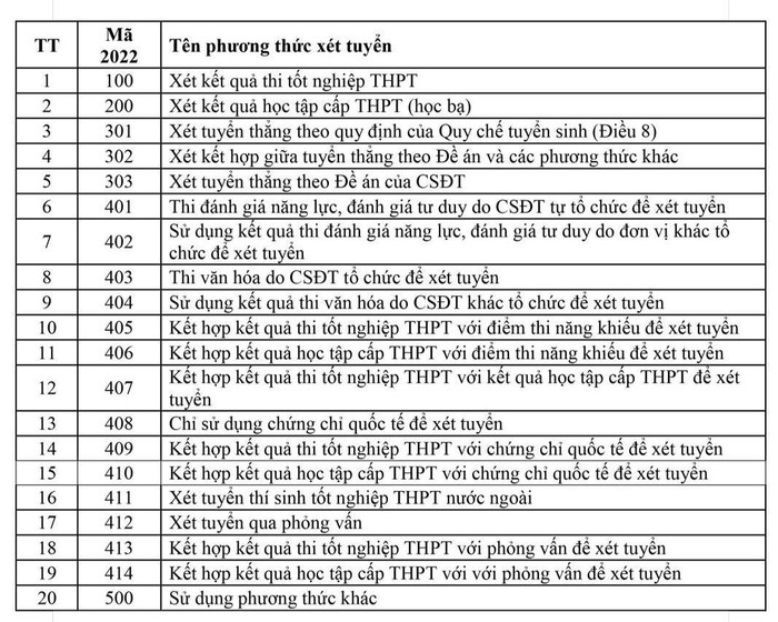 20 phương thức xét tuyển đại học năm 2022 do Bộ Giáo dục và Đào tạo thống kê