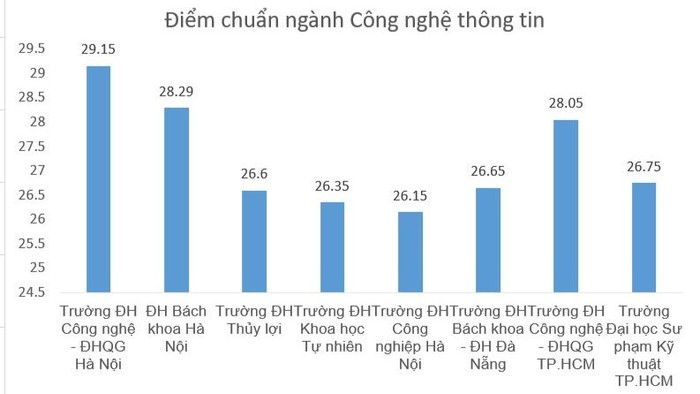 Điểm chuẩn cao nhất ngành Công nghệ thông tin của một số đại học, trường đại học năm 2022.