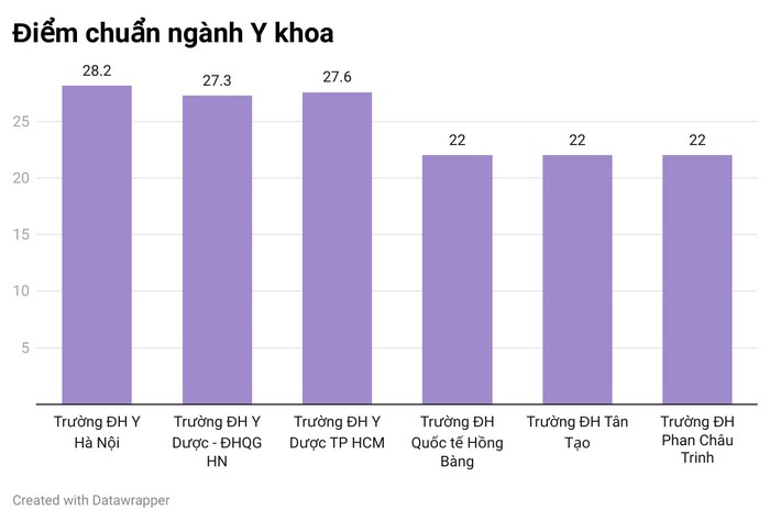 Sự chênh lệch trong điểm chuẩn ngành Y khoa của một số trường đại học trên cả nước năm 2022.