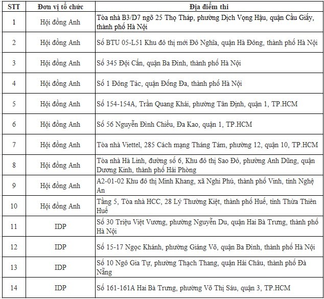 14 địa điểm tổ chức cấp chứng chỉ tiếng Anh IELTS trước khi bổ sung.